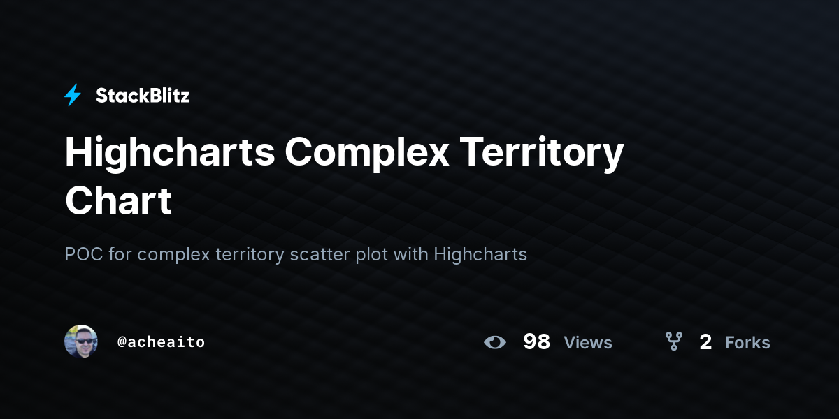 Highcharts Complex Territory Chart - StackBlitz